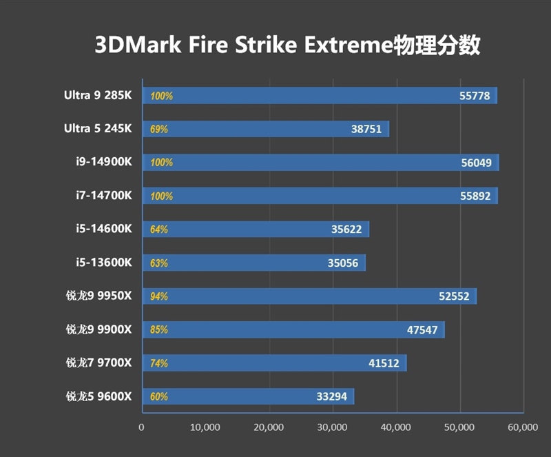 功耗比锐龙7还低！Intel酷睿Ultra 9 285K/5 245K首发评测：游戏性能一言难尽 Intel酷睿Ultra 245K评测 第54张