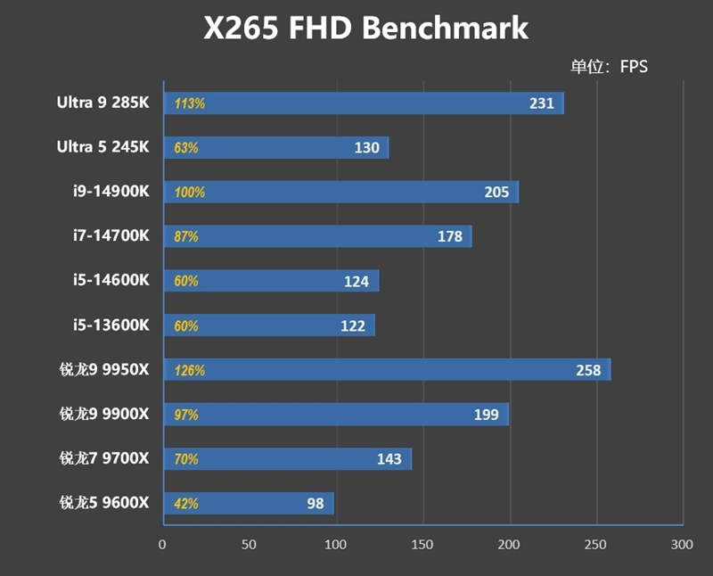 功耗比锐龙7还低！Intel酷睿Ultra 9 285K/5 245K首发评测：游戏性能一言难尽 Intel酷睿Ultra 245K评测 第52张