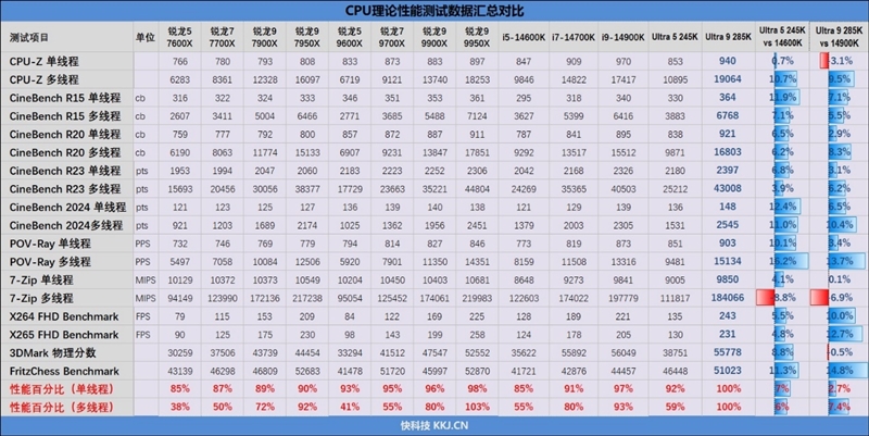 功耗比锐龙7还低！Intel酷睿Ultra 9 285K/5 245K首发评测：游戏性能一言难尽 Intel酷睿Ultra 245K评测 第55张