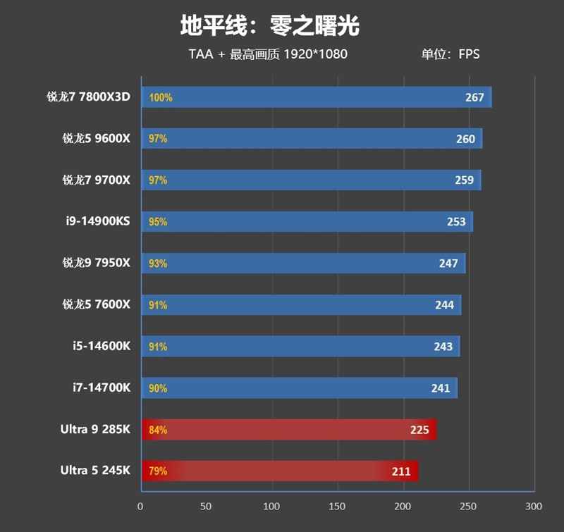 功耗比锐龙7还低！Intel酷睿Ultra 9 285K/5 245K首发评测：游戏性能一言难尽 Intel酷睿Ultra 245K评测 第64张