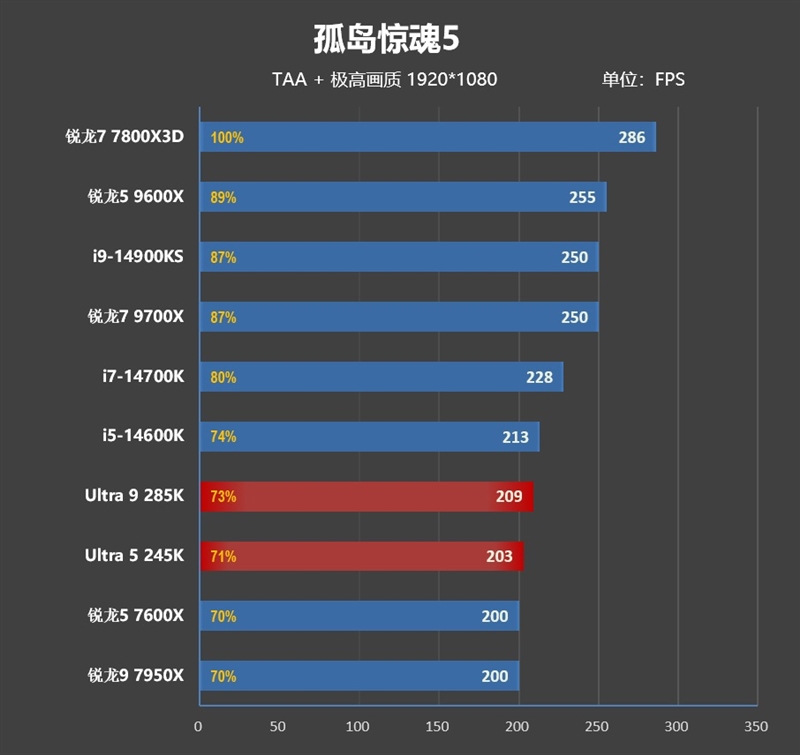 功耗比锐龙7还低！Intel酷睿Ultra 9 285K/5 245K首发评测：游戏性能一言难尽 Intel酷睿Ultra 245K评测 第67张