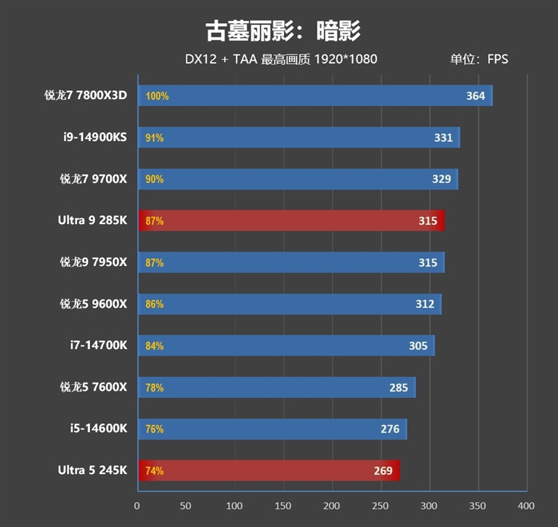 功耗比锐龙7还低！Intel酷睿Ultra 9 285K/5 245K首发评测：游戏性能一言难尽 Intel酷睿Ultra 245K评测 第73张