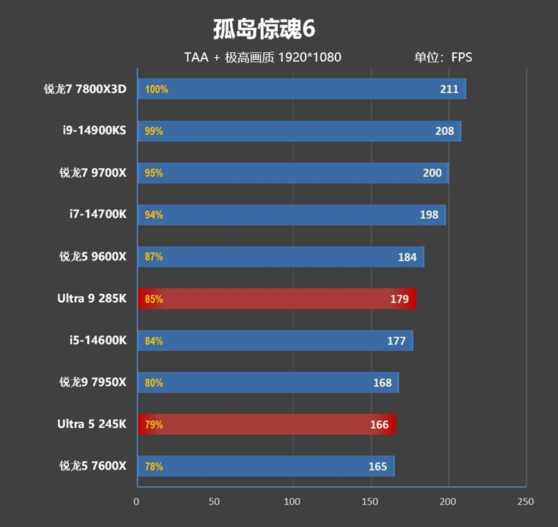 功耗比锐龙7还低！Intel酷睿Ultra 9 285K/5 245K首发评测：游戏性能一言难尽 Intel酷睿Ultra 245K评测 第70张