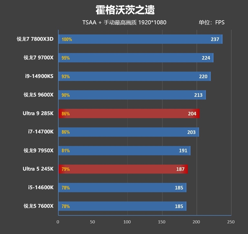 功耗比锐龙7还低！Intel酷睿Ultra 9 285K/5 245K首发评测：游戏性能一言难尽 Intel酷睿Ultra 245K评测 第76张