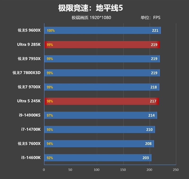 功耗比锐龙7还低！Intel酷睿Ultra 9 285K/5 245K首发评测：游戏性能一言难尽 Intel酷睿Ultra 245K评测 第79张