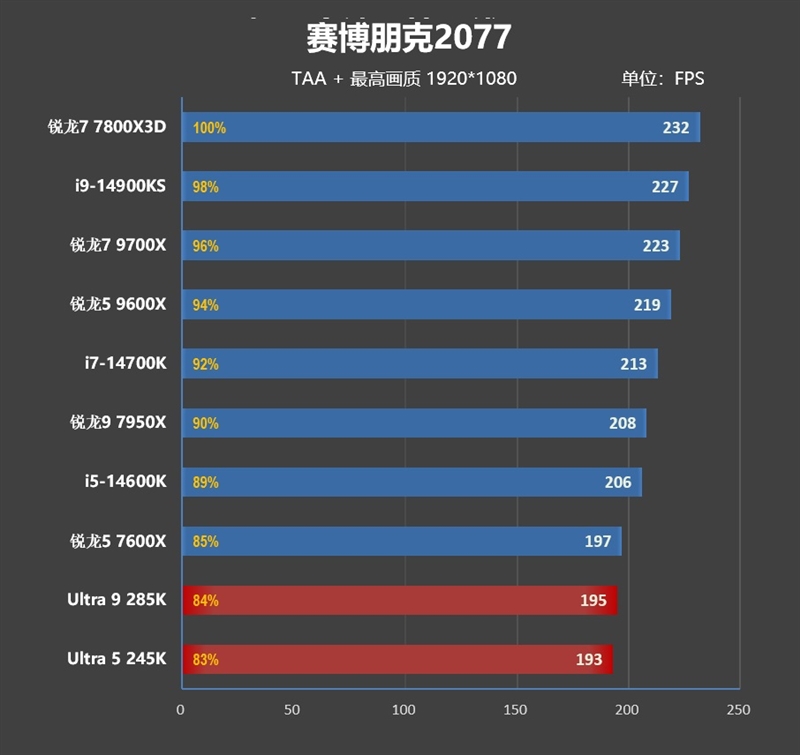 功耗比锐龙7还低！Intel酷睿Ultra 9 285K/5 245K首发评测：游戏性能一言难尽 Intel酷睿Ultra 245K评测 第82张