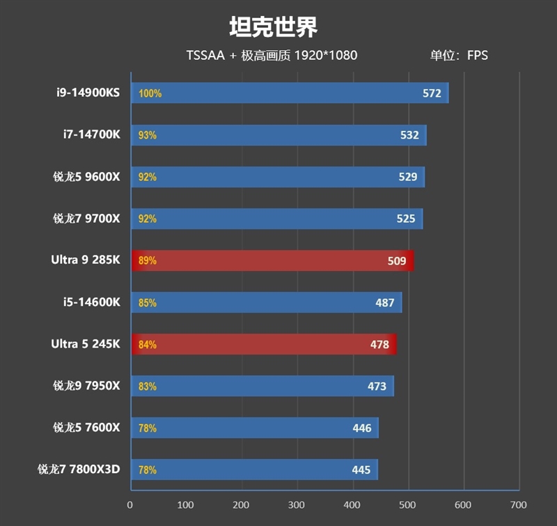 功耗比锐龙7还低！Intel酷睿Ultra 9 285K/5 245K首发评测：游戏性能一言难尽 Intel酷睿Ultra 245K评测 第85张