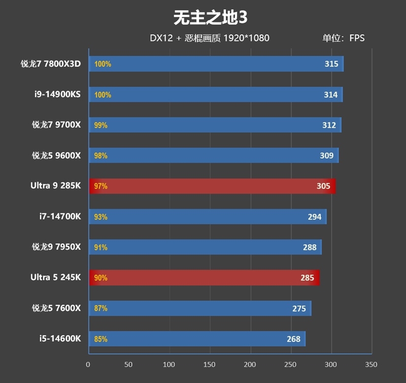 功耗比锐龙7还低！Intel酷睿Ultra 9 285K/5 245K首发评测：游戏性能一言难尽 Intel酷睿Ultra 245K评测 第88张