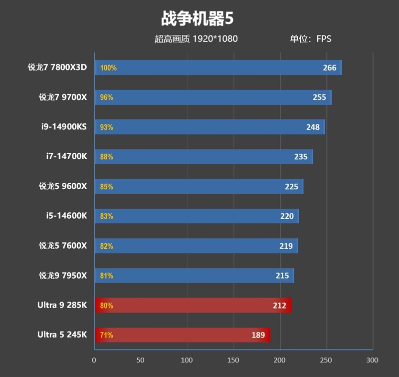功耗比锐龙7还低！Intel酷睿Ultra 9 285K/5 245K首发评测：游戏性能一言难尽 Intel酷睿Ultra 245K评测 第91张
