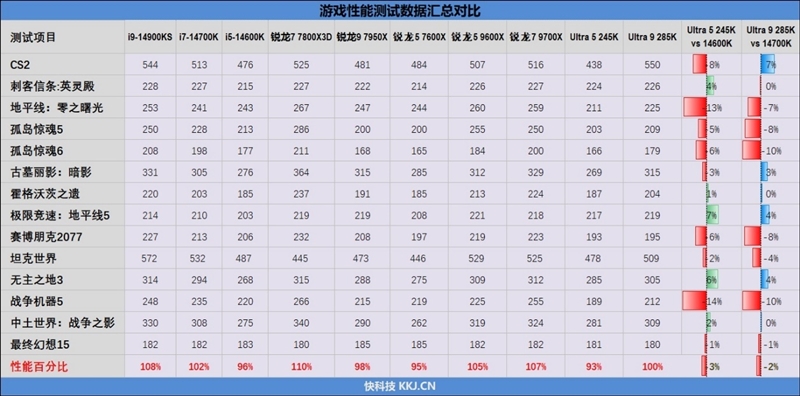 功耗比锐龙7还低！Intel酷睿Ultra 9 285K/5 245K首发评测：游戏性能一言难尽 Intel酷睿Ultra 245K评测 第98张