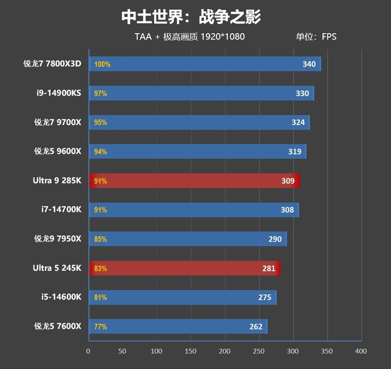 功耗比锐龙7还低！Intel酷睿Ultra 9 285K/5 245K首发评测：游戏性能一言难尽 Intel酷睿Ultra 245K评测 第94张