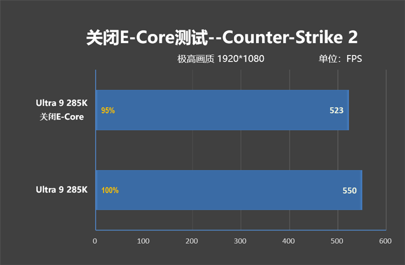 功耗比锐龙7还低！Intel酷睿Ultra 9 285K/5 245K首发评测：游戏性能一言难尽 Intel酷睿Ultra 245K评测 第104张
