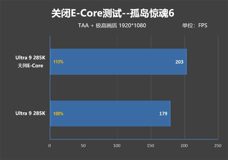 功耗比锐龙7还低！Intel酷睿Ultra 9 285K/5 245K首发评测：游戏性能一言难尽 Intel酷睿Ultra 245K评测 第112张