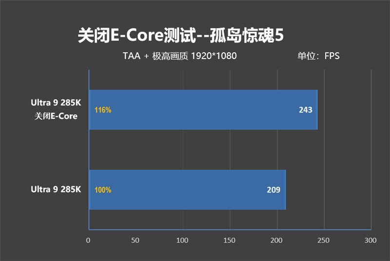 功耗比锐龙7还低！Intel酷睿Ultra 9 285K/5 245K首发评测：游戏性能一言难尽 Intel酷睿Ultra 245K评测 第110张
