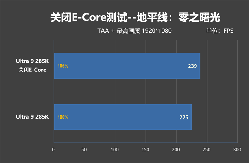 功耗比锐龙7还低！Intel酷睿Ultra 9 285K/5 245K首发评测：游戏性能一言难尽 Intel酷睿Ultra 245K评测 第108张