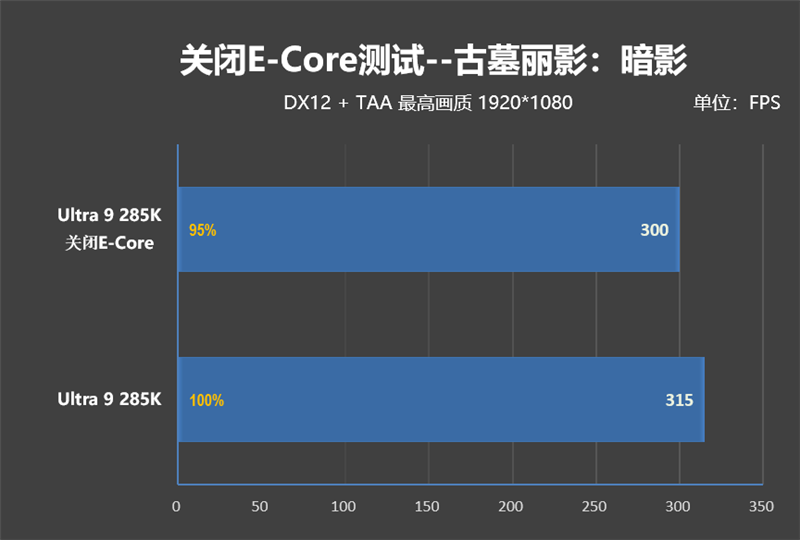 功耗比锐龙7还低！Intel酷睿Ultra 9 285K/5 245K首发评测：游戏性能一言难尽 Intel酷睿Ultra 245K评测 第114张