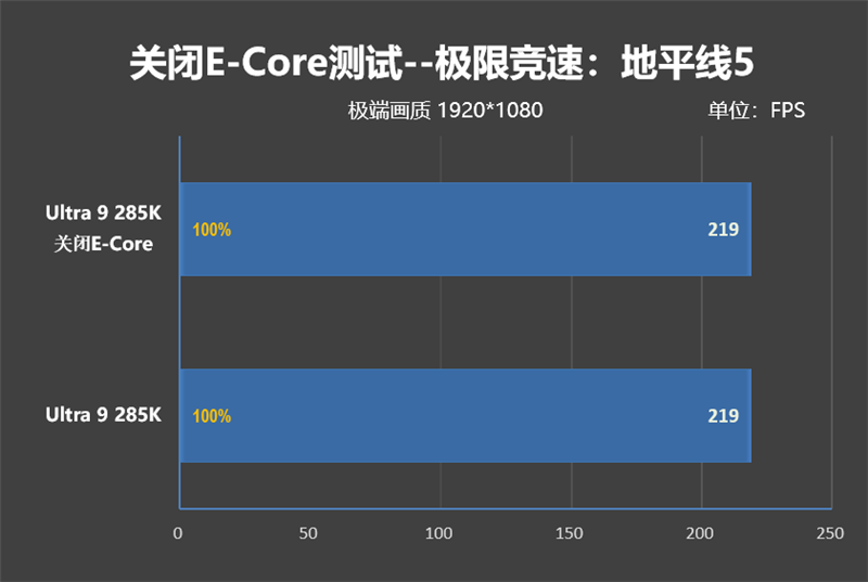 功耗比锐龙7还低！Intel酷睿Ultra 9 285K/5 245K首发评测：游戏性能一言难尽 Intel酷睿Ultra 245K评测 第118张