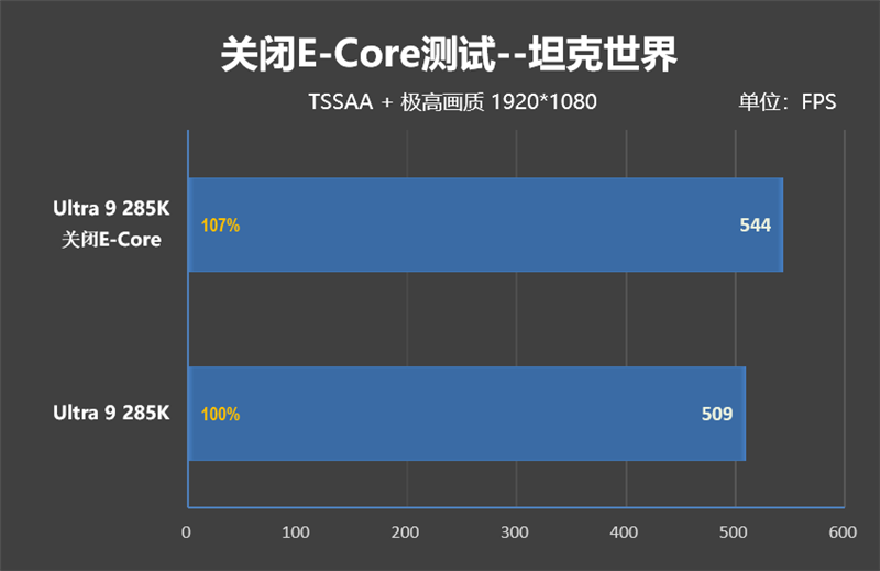 功耗比锐龙7还低！Intel酷睿Ultra 9 285K/5 245K首发评测：游戏性能一言难尽 Intel酷睿Ultra 245K评测 第122张