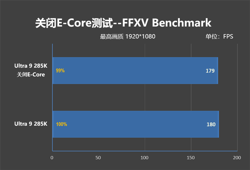 功耗比锐龙7还低！Intel酷睿Ultra 9 285K/5 245K首发评测：游戏性能一言难尽 Intel酷睿Ultra 245K评测 第130张