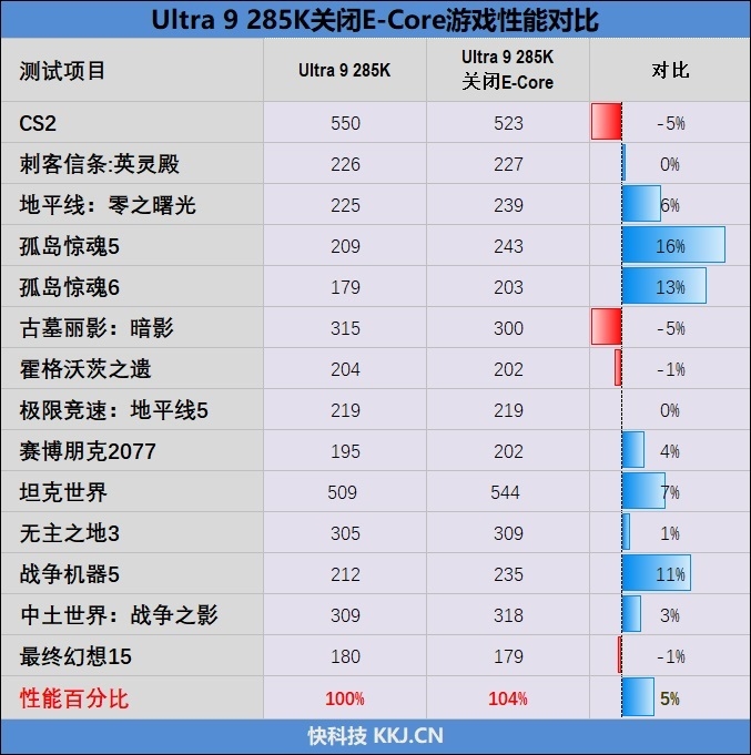 功耗比锐龙7还低！Intel酷睿Ultra 9 285K/5 245K首发评测：游戏性能一言难尽 Intel酷睿Ultra 245K评测 第131张