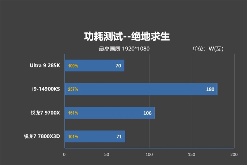 功耗比锐龙7还低！Intel酷睿Ultra 9 285K/5 245K首发评测：游戏性能一言难尽 Intel酷睿Ultra 245K评测 第142张