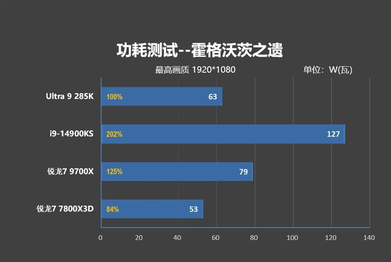 功耗比锐龙7还低！Intel酷睿Ultra 9 285K/5 245K首发评测：游戏性能一言难尽 Intel酷睿Ultra 245K评测 第144张