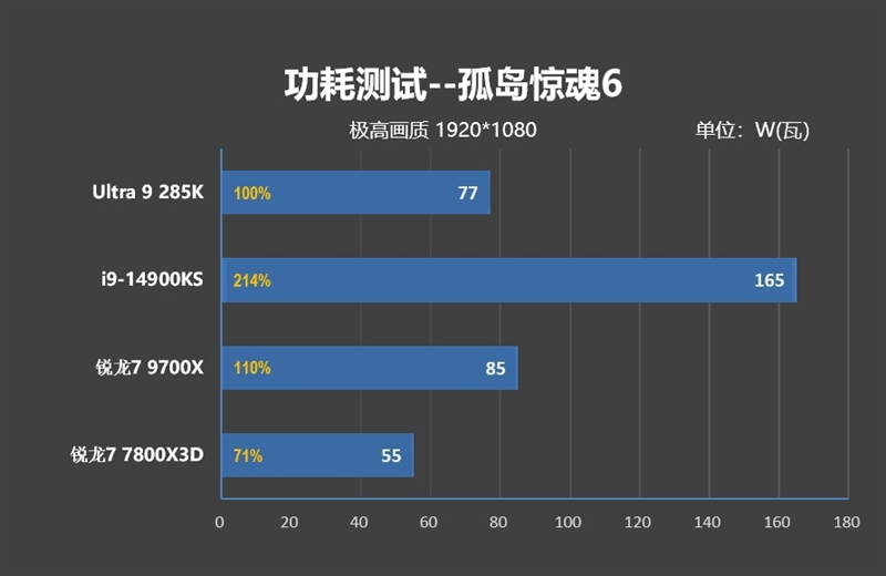 功耗比锐龙7还低！Intel酷睿Ultra 9 285K/5 245K首发评测：游戏性能一言难尽 Intel酷睿Ultra 245K评测 第147张