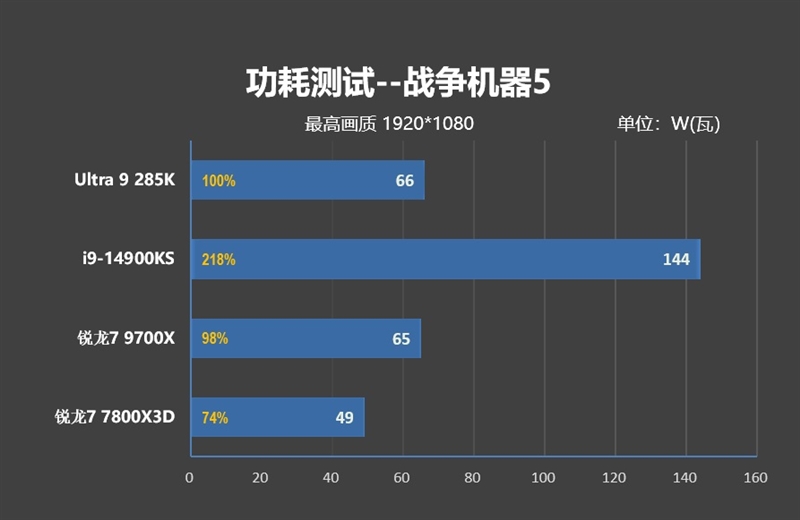 功耗比锐龙7还低！Intel酷睿Ultra 9 285K/5 245K首发评测：游戏性能一言难尽 Intel酷睿Ultra 245K评测 第148张