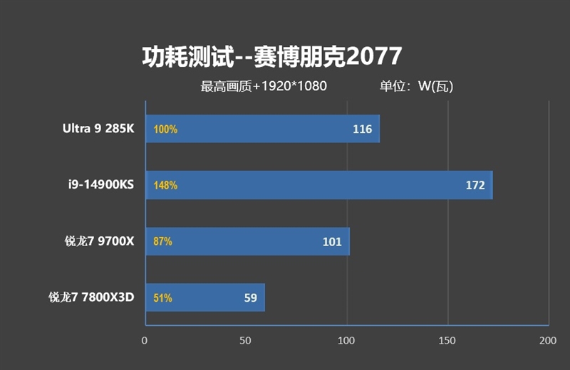 功耗比锐龙7还低！Intel酷睿Ultra 9 285K/5 245K首发评测：游戏性能一言难尽 Intel酷睿Ultra 245K评测 第146张