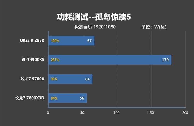 功耗比锐龙7还低！Intel酷睿Ultra 9 285K/5 245K首发评测：游戏性能一言难尽 Intel酷睿Ultra 245K评测 第149张