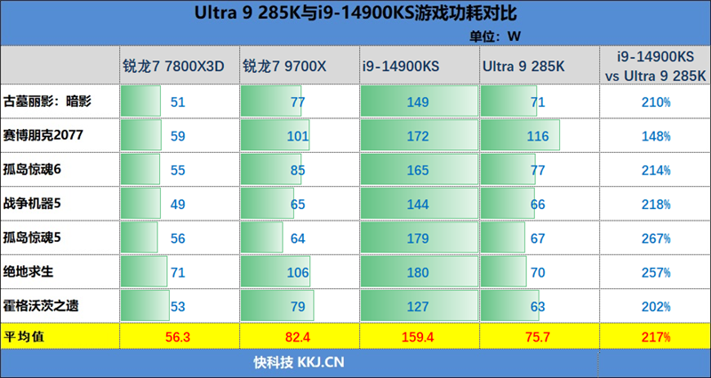 功耗比锐龙7还低！Intel酷睿Ultra 9 285K/5 245K首发评测：游戏性能一言难尽 Intel酷睿Ultra 245K评测 第150张