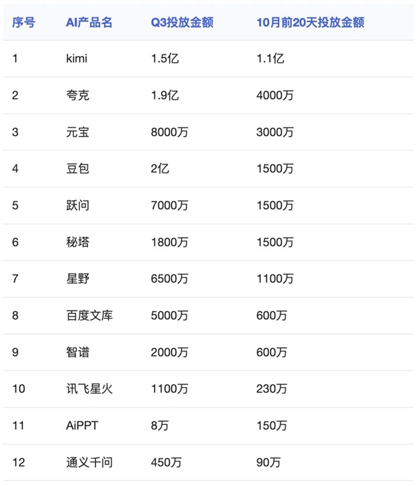 国产AI投广告太疯狂！Kimi 20天花1.1亿元、秘塔20天投1500万 国产AI 第1张