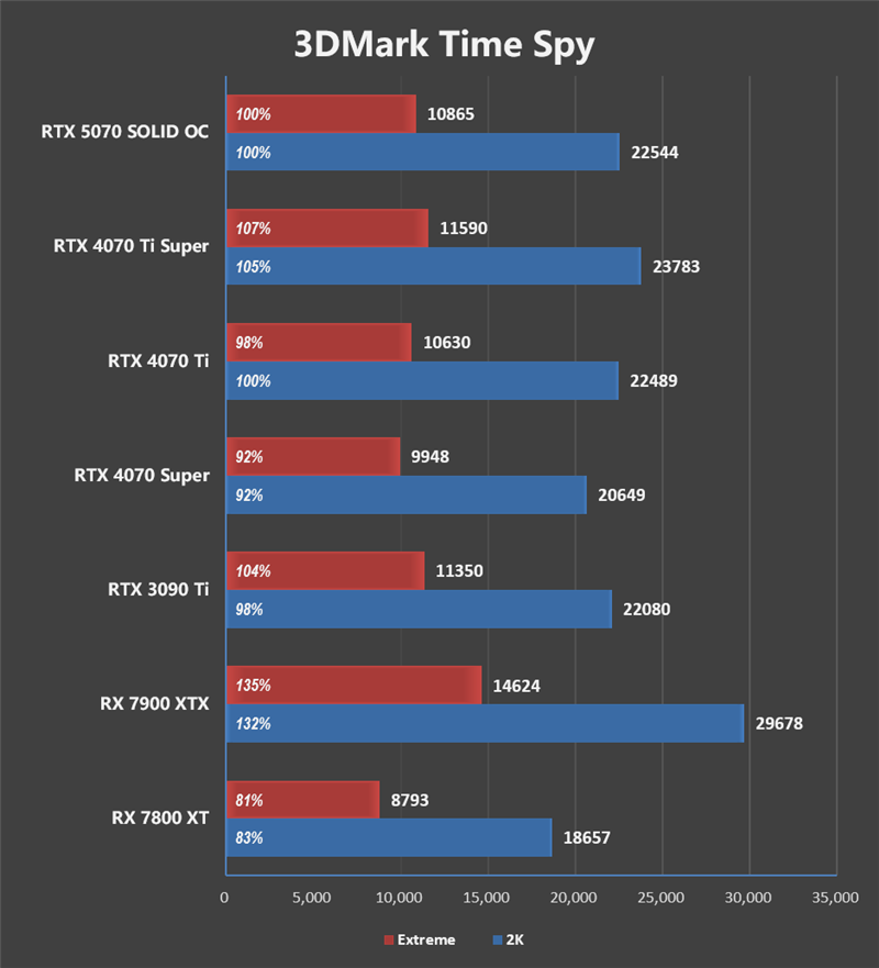 超频能力媲美顶级非公！索泰RTX 5070 SOLID OC评测 索泰RTX 第19张