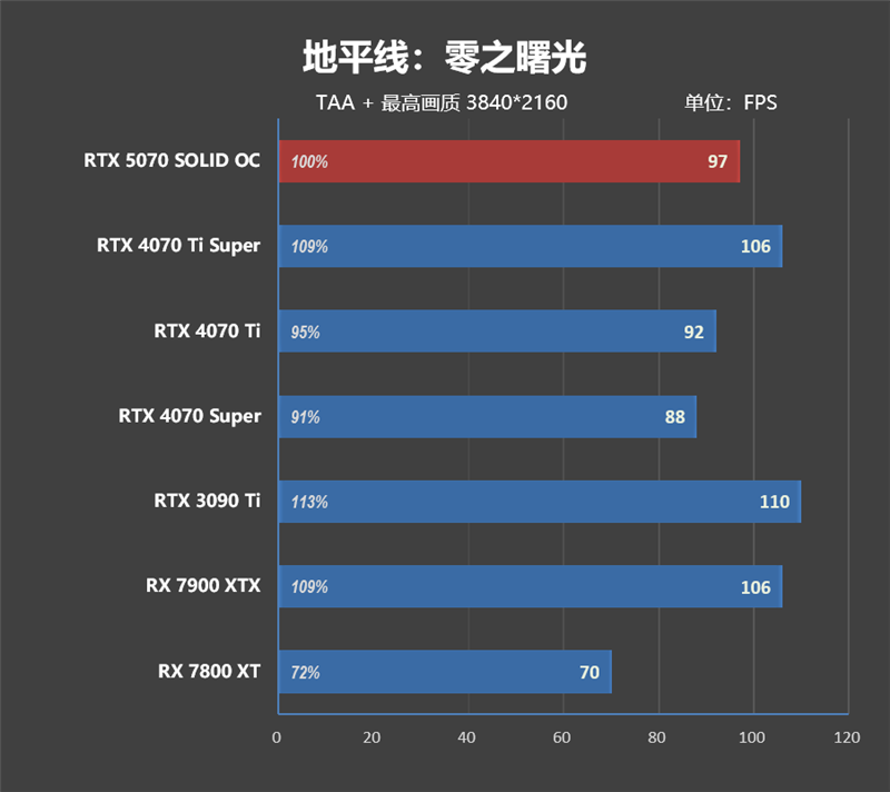 超频能力媲美顶级非公！索泰RTX 5070 SOLID OC评测 索泰RTX 第23张