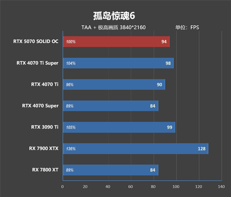 超频能力媲美顶级非公！索泰RTX 5070 SOLID OC评测 索泰RTX 第25张