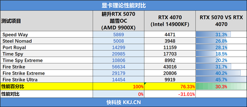 耕升RTX 5070踏雪OC显卡评测：性能优秀散热一流 还是颜值巅峰 5070踏雪OC显卡评测 第34张