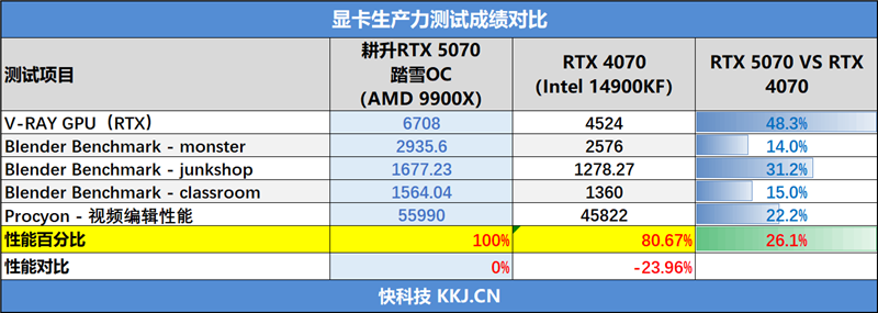 耕升RTX 5070踏雪OC显卡评测：性能优秀散热一流 还是颜值巅峰 5070踏雪OC显卡评测 第64张