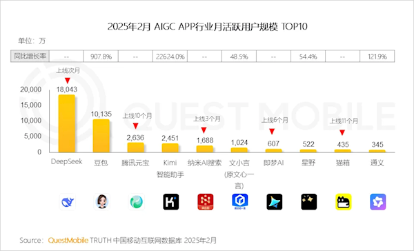 中国AI大模型APP月活TOP10出炉：DeepSeek第一 1.8亿遥遥领先 中国AI大模型APP月活TOP10 第1张