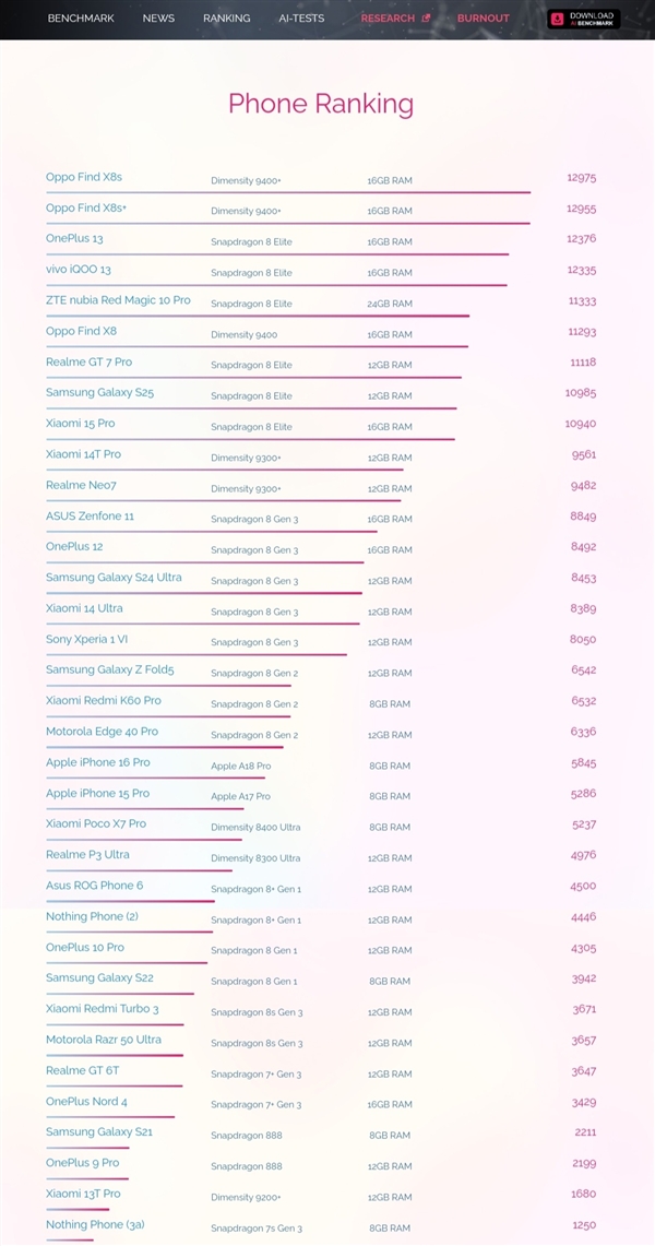 首发天玑9400+！OPPO Find X8s AI屠榜：AI性能最优的手机 天玑9400+ OPPO AI 第2张