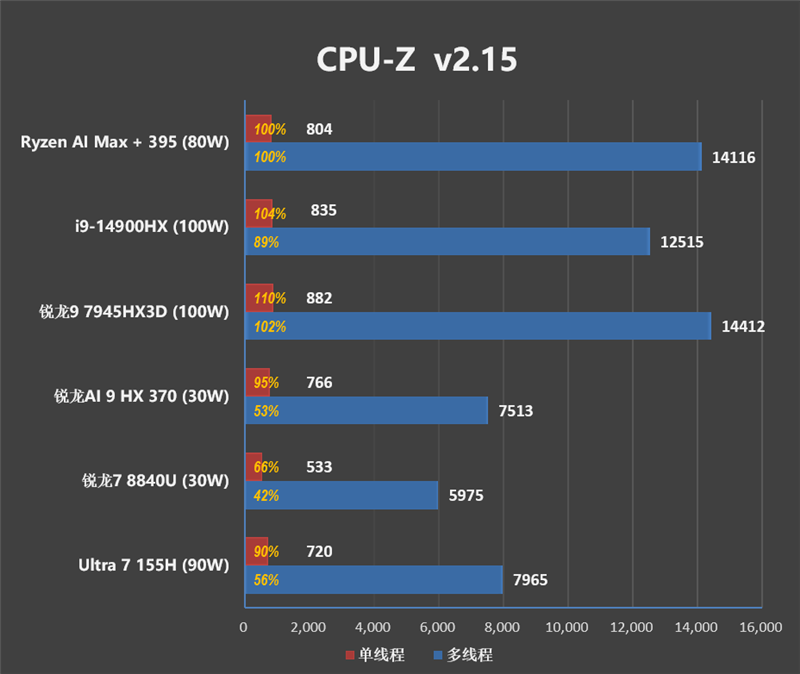 独家搭载锐龙AI Max + 395的ROG幻X 2025笔记本评测：核显首超RTX 4060！ 锐龙AI 395 ROG幻X 2025笔记本评测 第14张