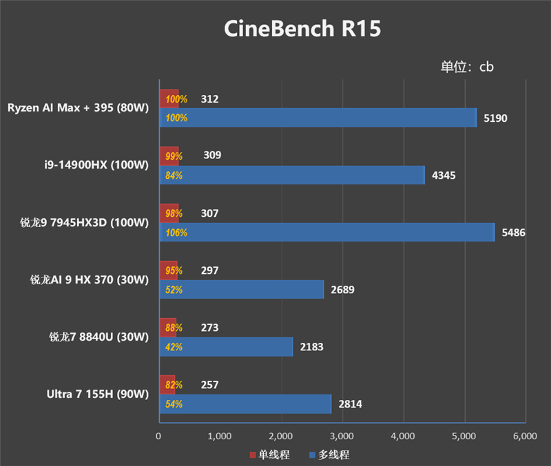 独家搭载锐龙AI Max + 395的ROG幻X 2025笔记本评测：核显首超RTX 4060！ 锐龙AI 395 ROG幻X 2025笔记本评测 第16张