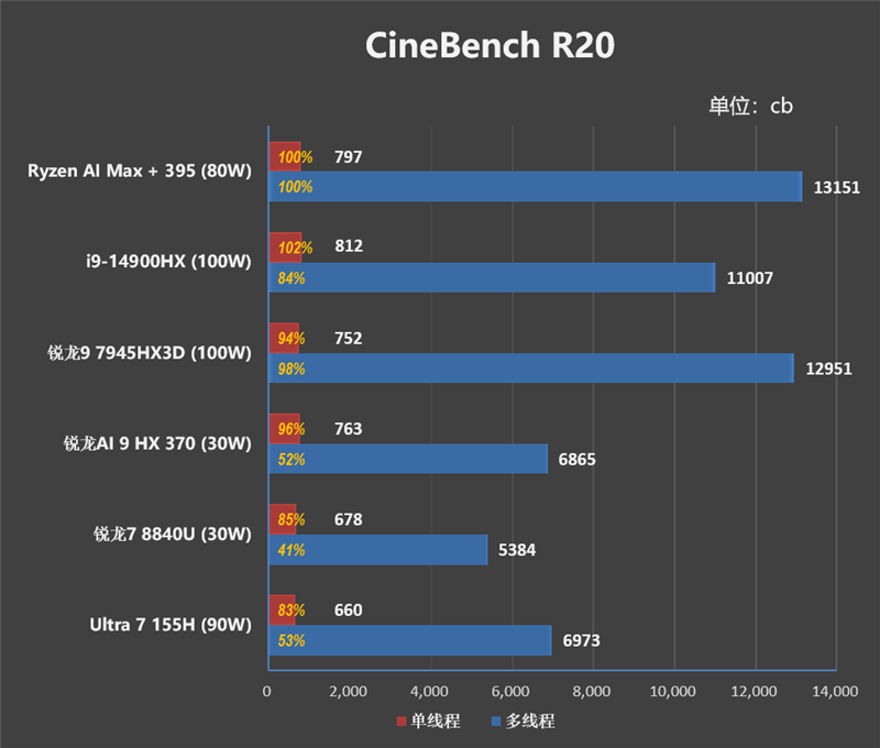 独家搭载锐龙AI Max + 395的ROG幻X 2025笔记本评测：核显首超RTX 4060！ 锐龙AI 395 ROG幻X 2025笔记本评测 第18张