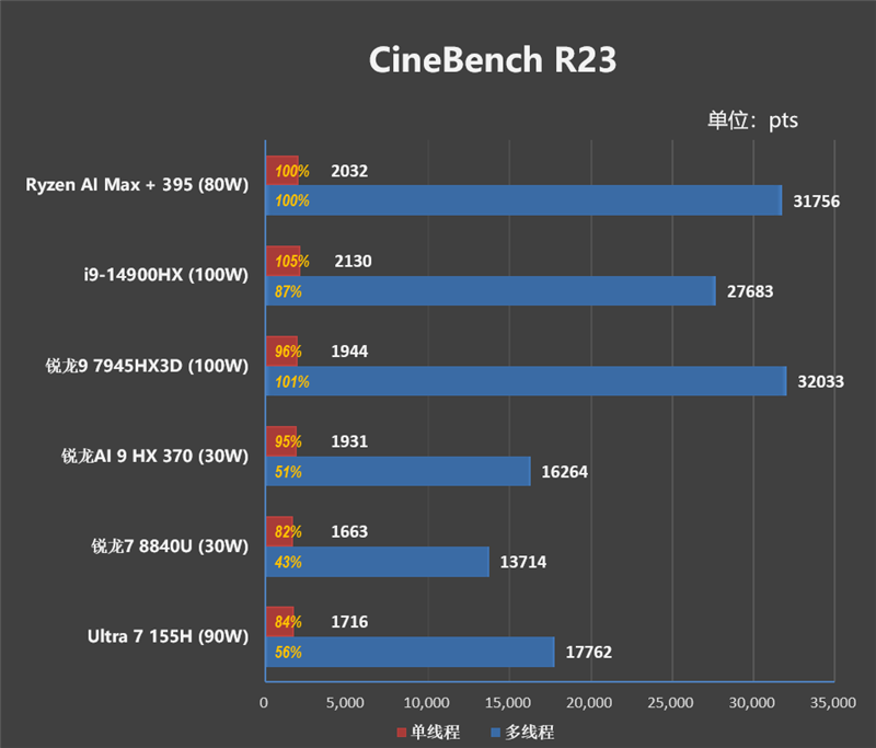 独家搭载锐龙AI Max + 395的ROG幻X 2025笔记本评测：核显首超RTX 4060！ 锐龙AI 395 ROG幻X 2025笔记本评测 第20张