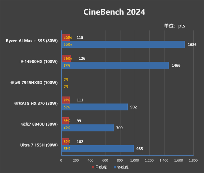 独家搭载锐龙AI Max + 395的ROG幻X 2025笔记本评测：核显首超RTX 4060！ 锐龙AI 395 ROG幻X 2025笔记本评测 第22张