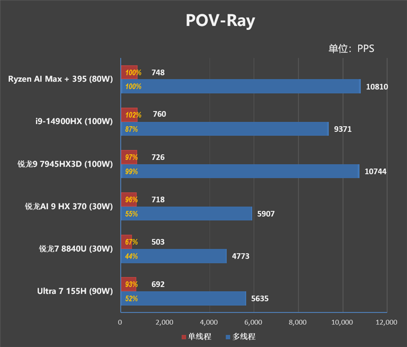 独家搭载锐龙AI Max + 395的ROG幻X 2025笔记本评测：核显首超RTX 4060！ 锐龙AI 395 ROG幻X 2025笔记本评测 第23张
