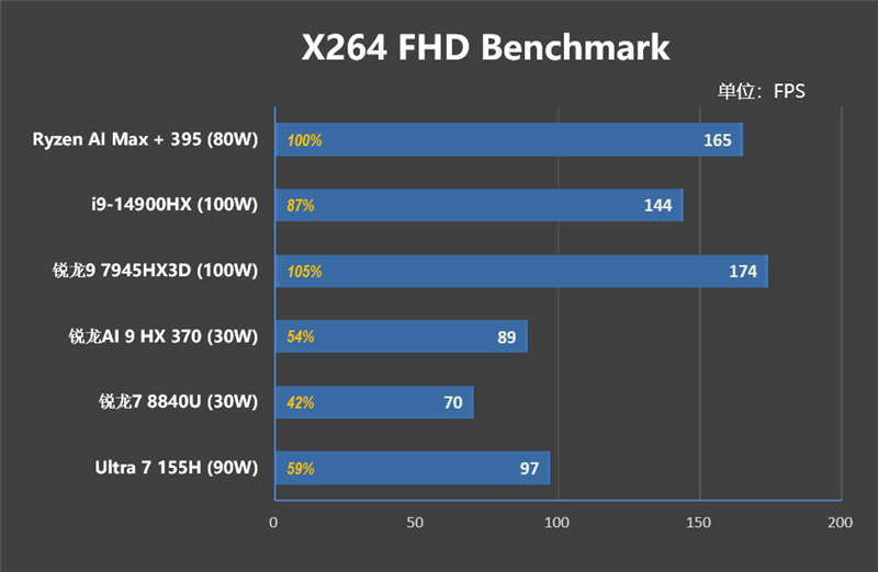 独家搭载锐龙AI Max + 395的ROG幻X 2025笔记本评测：核显首超RTX 4060！ 锐龙AI 395 ROG幻X 2025笔记本评测 第26张