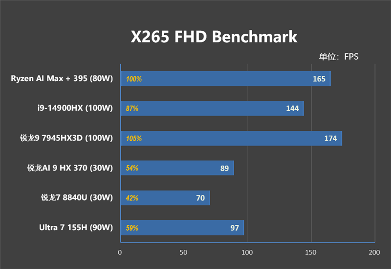 独家搭载锐龙AI Max + 395的ROG幻X 2025笔记本评测：核显首超RTX 4060！ 锐龙AI 395 ROG幻X 2025笔记本评测 第28张