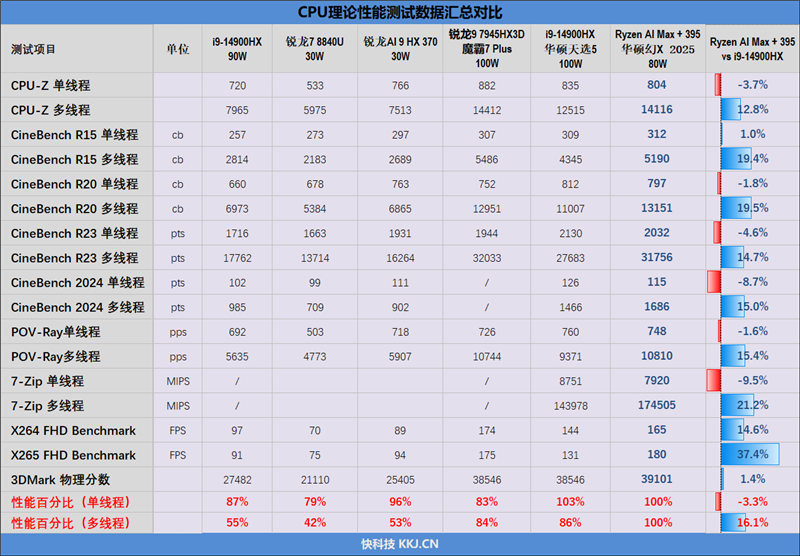独家搭载锐龙AI Max + 395的ROG幻X 2025笔记本评测：核显首超RTX 4060！ 锐龙AI 395 ROG幻X 2025笔记本评测 第30张