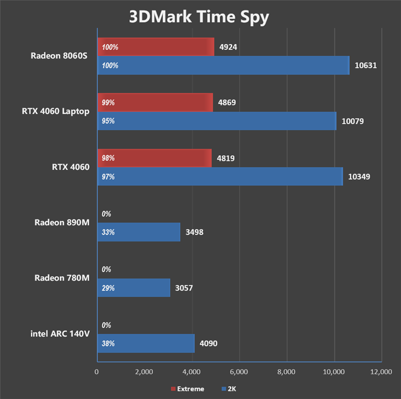独家搭载锐龙AI Max + 395的ROG幻X 2025笔记本评测：核显首超RTX 4060！ 锐龙AI 395 ROG幻X 2025笔记本评测 第37张