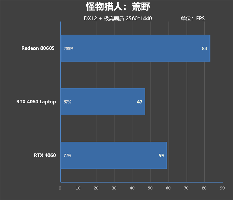 独家搭载锐龙AI Max + 395的ROG幻X 2025笔记本评测：核显首超RTX 4060！ 锐龙AI 395 ROG幻X 2025笔记本评测 第40张